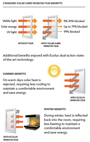 Image showing benefits of solar window film